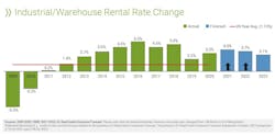 Industrial rental rates through 2023 Industrial rental rates through 2023