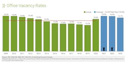 Office vacancy rates through 2023 Office vacancy rates through 2023