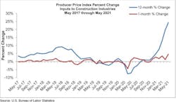 Ppi Graph May 21 Ppi Graph May 21