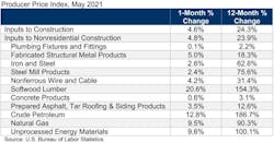 Ppi Table May 21 Ppi Table May 21
