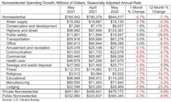 Spending for public safety and lodging projects took the steepest hit in May Spending for public safety and lodging projects took the steepest hit in May