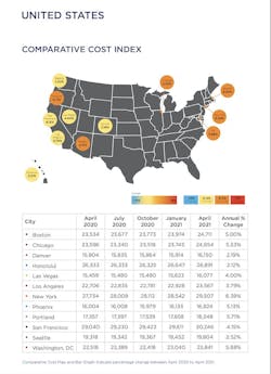Several metros exceeded the national average for percentage growth in construction costs Several metros exceeded the national average for percentage growth in construction costs