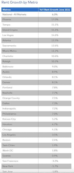 Rent growth by metro through June 2021 Rent growth by metro through June 2021