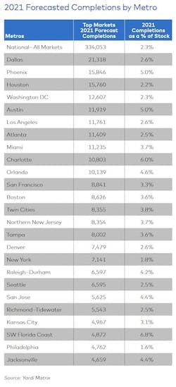 Forecasted completions by metro Forecasted completions by metro