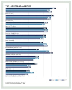 2021%20 Multifamily%20 Amenities%20 Survey%2 C%20 Multifamily%20 Design%20and%20 Construction%20magazine 2021%20 Multifamily%20 Amenities%20 Survey%2 C%20 Multifamily%20 Design%20and%20 Construction%20magazine