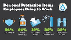 Employees Personal Protection Employees Personal Protection
