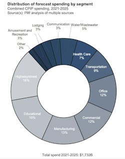 Education And Manufacturing Are Sectors That Lend Themselves To Design Build Project Delivery Education And Manufacturing Are Sectors That Lend Themselves To Design Build Project Delivery