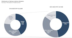Over Past Five Years, Design Build Has Increased Market Share Over Past Five Years, Design Build Has Increased Market Share