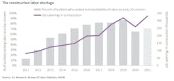 The Gap Widens Between Supply And Demand For Labor The Gap Widens Between Supply And Demand For Labor