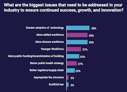 Technology is a primary driver of success in construction. Chart: Anchin Technology is a primary driver of success in construction. Chart: Anchin
