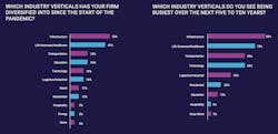 Infrastructure and life sciences are expected to be the most vibrant sectors. Chart: Anchin Infrastructure and life sciences are expected to be the most vibrant sectors. Chart: Anchin