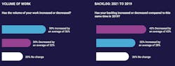Half of the firms polled report higher work volumes during the pandemic. Chart: Anchin Half of the firms polled report higher work volumes during the pandemic. Chart: Anchin