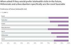 Preference of future telehealth visit Preference of future telehealth visit