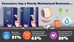 Unclean Restrooms Unclean Restrooms