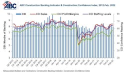 ABC Construction Backlog Indicator & Construction Confidence Index ABC Construction Backlog Indicator & Construction Confidence Index