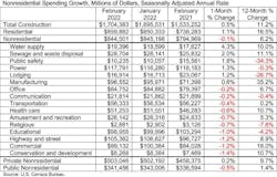 Spending Table Spending Table