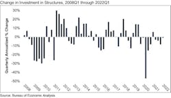 GDP Graph GDP Graph