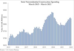 Spending Graph Spending Graph