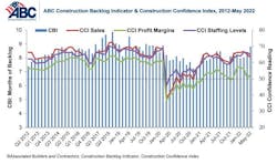 ABC Construction Backlog Indicator & Construction Confidence Index ABC Construction Backlog Indicator & Construction Confidence Index