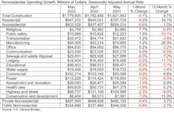 Nonresidential Spending Growth Nonresidential Spending Growth