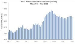 Total Nonresidential Construction Spending Total Nonresidential Construction Spending