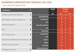 Consensus Construction Forecast Consensus Construction Forecast
