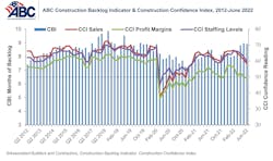 ABC Construction Backlog Indicator & Construction Confidence ABC Construction Backlog Indicator & Construction Confidence