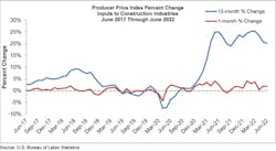 Producer Price Index Percent Change Producer Price Index Percent Change