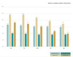 Construction unemployment is easing a bit Construction unemployment is easing a bit