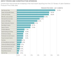 Input Prices and Construction spending Input Prices and Construction spending