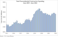 June total nonres construction spending June total nonres construction spending