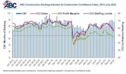 Construction Backlog Indicator July Construction Backlog Indicator July