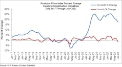 Producer Price Index Percent Change Producer Price Index Percent Change