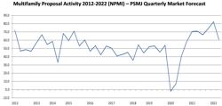 Multifamily Proposal Activity Multifamily Proposal Activity
