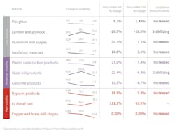 Volatility levels for construction materials Volatility levels for construction materials