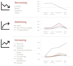Volatility for construction materials pricing Volatility for construction materials pricing