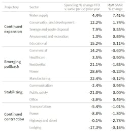 Charts showing which construction sectors will be up or down Charts showing which construction sectors will be up or down