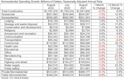 Nonres spending growth August Nonres spending growth August
