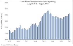 Nonres construction spending August Nonres construction spending August