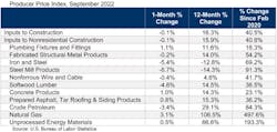 PPI Table September PPI Table September