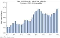 Nonresidential Spending Growth Graph Nonresidential Spending Growth Graph