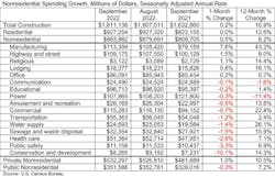 Nonresidential Spending Growth Table Nonresidential Spending Growth Table