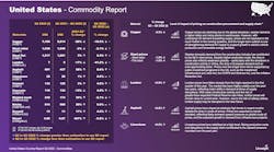 United States Commodity Report United States Commodity Report