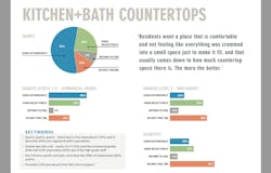 K+B countertops used by respondents K+B countertops used by respondents