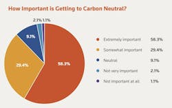 How important is getting to carbon neutral Honeywell Reuters survey of building owners How important is getting to carbon neutral Honeywell Reuters survey of building owners