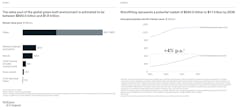 The value of the global green built environment is estimated to be between $800 billion and $1.9 trillion The value of the global green built environment is estimated to be between $800 billion and $1.9 trillion