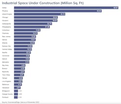 Commercial Edge's ranking of top industrial construction markets Commercial Edge's ranking of top industrial construction markets