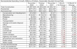 Nonresidential construction spending rises in November 2022 Nonresidential construction spending rises in November 2022
