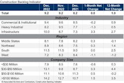 ABC’s Construction Backlog Indicator Flat in December at Highest Level Since Q2 2019 ABC’s Construction Backlog Indicator Flat in December at Highest Level Since Q2 2019