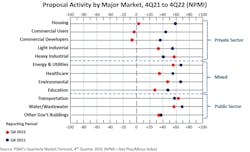 PSMJ report: The fed’s wrecking ball is hitting the private construction sector PSMJ report: The fed’s wrecking ball is hitting the private construction sector